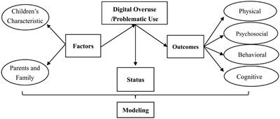 The status quo, contributors, consequences and models of digital overuse/problematic use in preschoolers: A scoping review